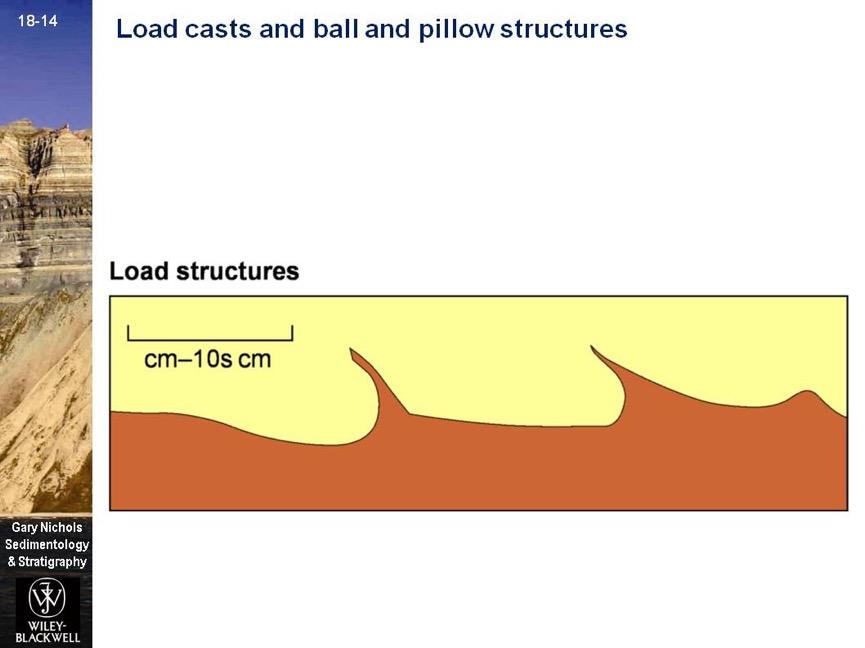 Primary sedimentary structures > Stratification & Bedforms > Irregular stratification Load cast & flame structures form where higher density sand has partially sunk into the