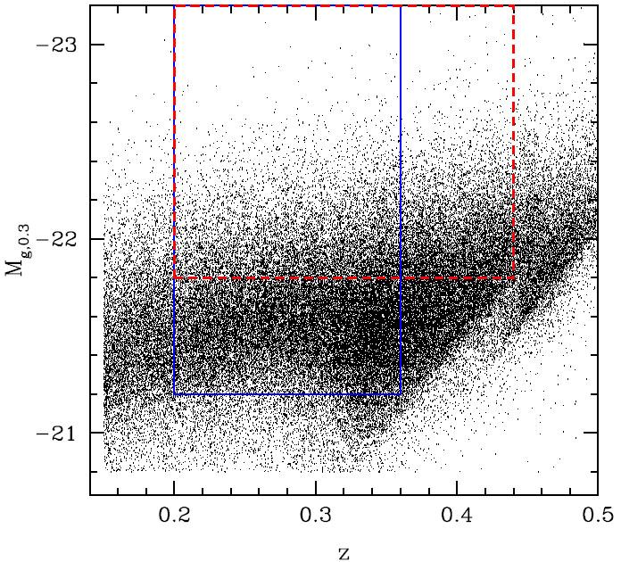 Observational Data Luminous Red Galaxiess in SDSS