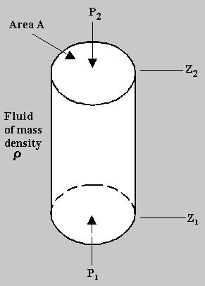 3.3 HYDROSTATIC LAW Consider a hypothetical differential cylindrical element of fluid of cross sectional area A and height (z - z 1 ).