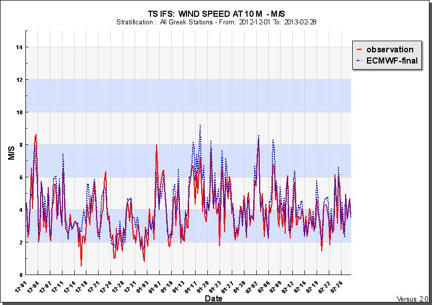 Fig.3: RMSE and Bias scores for loud over from the IFS model (00UT run) Fall and Winter (above) Fig.4: Time Series for fcst-obs and for ME, RMSE for wind speed (winter).