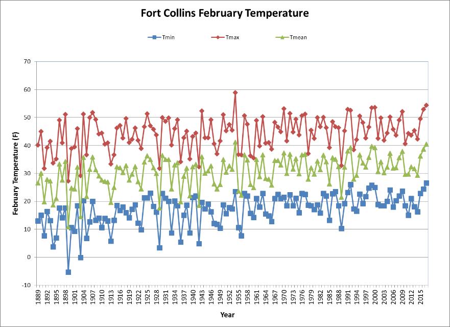 Figure 1: February (left) and winter (right) temperature time series. Misc. Temperature (record status, thresholds, etc.
