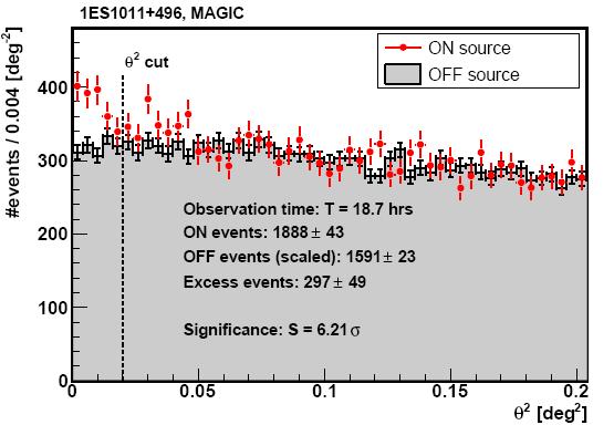 discoveries of extra-galactic sources 3C279