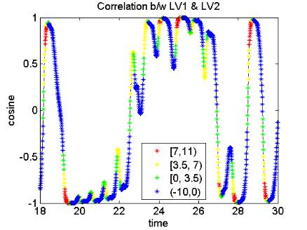 (a) (b) (c) Figure 2.6: Correlations between LV1 and LV2.
