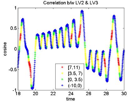 (d) (e) (f) Figure 2.7: Correlations between LV1 and LV3 (top row) and LV2 and LV3 (bottom row). (a) The correlations between LV1 and LV3 with LV1 growth.