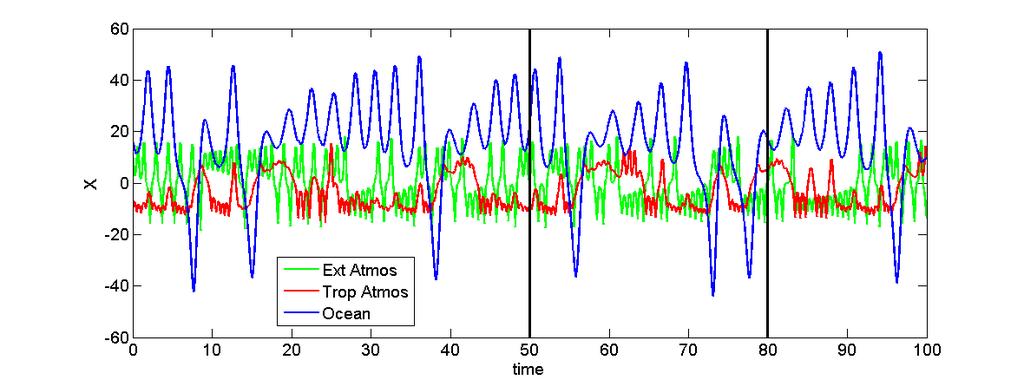 Figure 3.2: X-trajectory of the extratropical, tropical, and ocean subsystems. The black vertical bars mark the section of the trajectories that will be the focus in the figures in section 3.2. 3.2 Results with the Fast-Slow Coupled Model with Weather Noise 3.