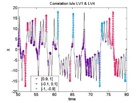 LV8. As seen in Figure 3.13, LV1 and LV4 align during the last cycle of a regime and upon entering a new regime. LV1 and LV8 align during the last cycle before a regime of three or more cycles.