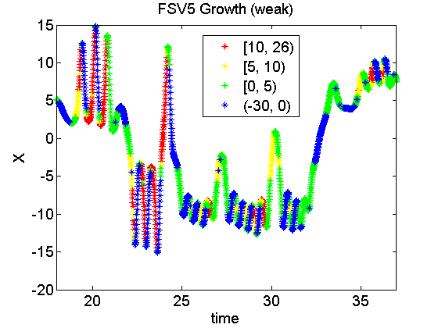 (a) (b) (c) (d) Figure 3.24: FSVs whose growth (decay) rates correspond to changes within the tropical subsystem. (a) FSV7 decay in the nine-variable model with the original coupling of 0.08.