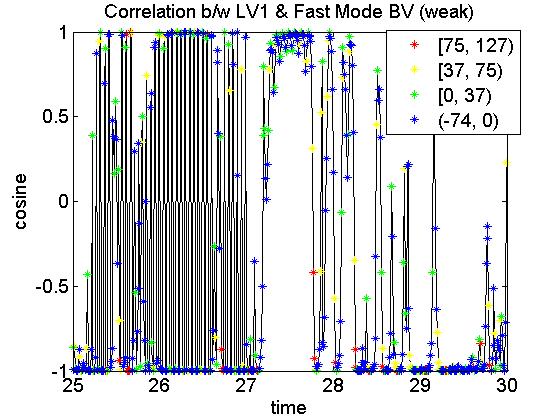 (a) (b) (c) (d) Figure 3.29: The correlation between LV1 and the fast mode BV (with coupling coefficient 0.