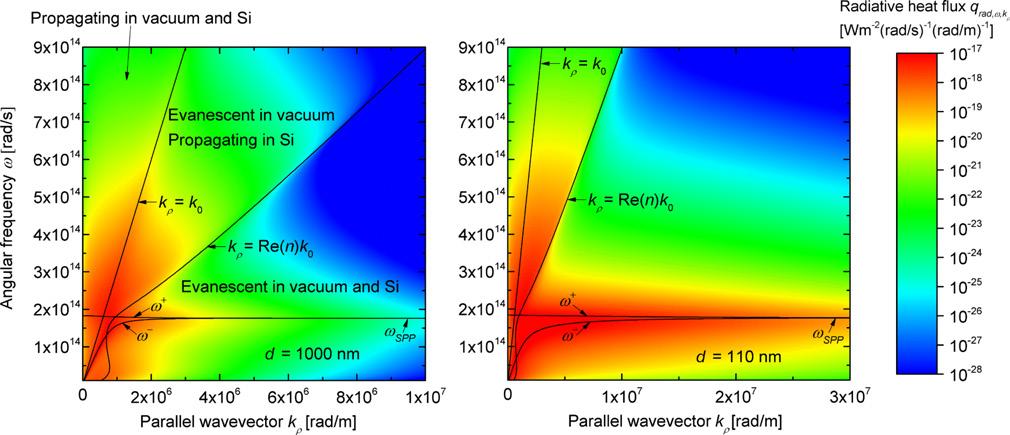 a b Fig. 3 Analysis of near-field radiative heat transfer enhancement.