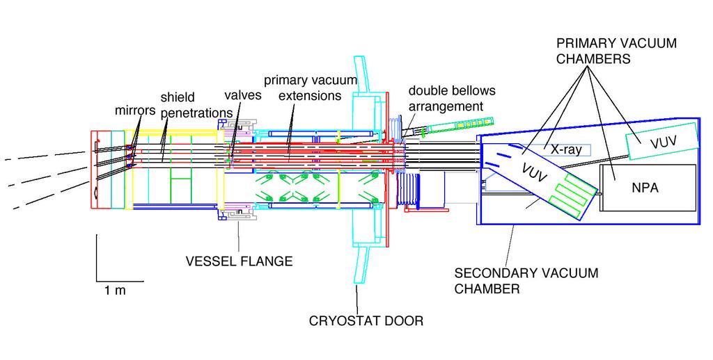 The VUV, X-ray crystal spectrometry, and the NPA, have to be directly coupled and require an extension of the primary vacuum outside the bioshield, as shown schematically in Figure 2.6-3.