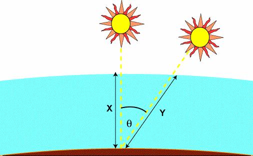 AIR MASS The Air Mass is the path length which light takes through the atmosphere normalized to the shortest possible path length (that is, when the sun is directly overhead).