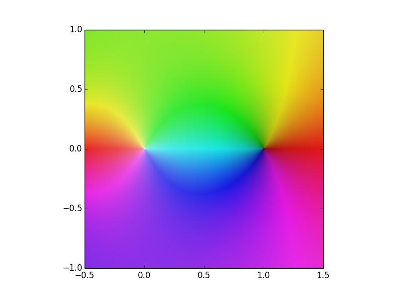 10 Lab 1. Complex Numbers Figure 1.6: Plot of the function z2 1 z created with colorize(). Notice that the zero at 1 is a black dot and the pole at 0 is a white dot.