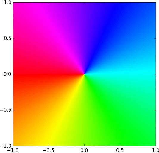 3 Figure 1.2: Plot of f : C C defined by f(z) = z. The color at each point z represents the argument of f(z). xbounds ybounds res ''' from C to C.