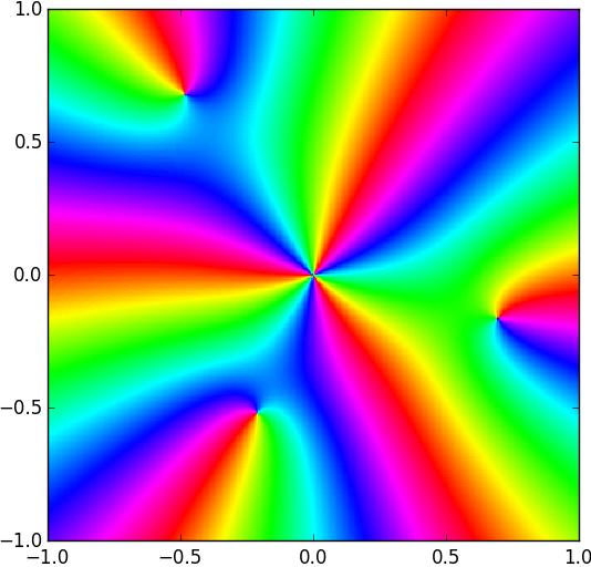 5 Figure 1.4: Plot of f(z) = z 3 iz 4 3z 6 on the domain {x + iy x [ 1, 1], y [ 1, 1]}. From this plot we see that f(z) has a zero of order 3 at the origin, and 3 zeros of order 1 scattered around it.