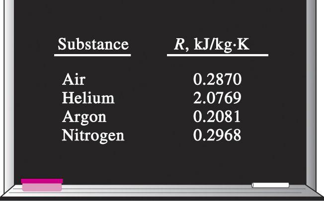 THE IDEAL-GAS EQUATION OF STATE Equation of state: Any equation that relates the pressure, temperature, and specific volume of a substance.