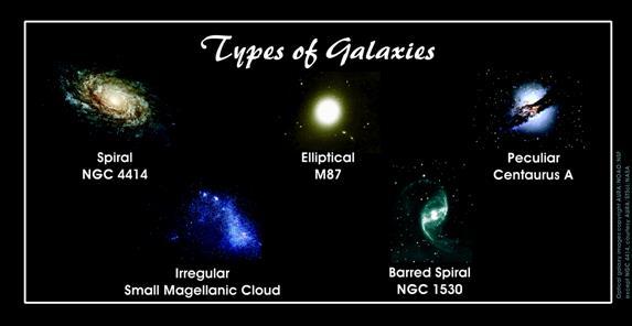 Types of Galaxies There are four main categories of galaxies: spiral, barred spiral, irregular, and elliptical.