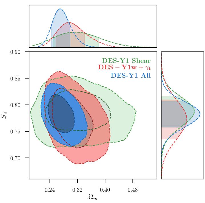 Multi-Probe Constraints: LCDM DES-Y1 Multi-Probe: clear increase in constraining power marginalized 4 cosmology parameters, 10 clustering nuisance parameters, and 10 lensing nuisance parameters