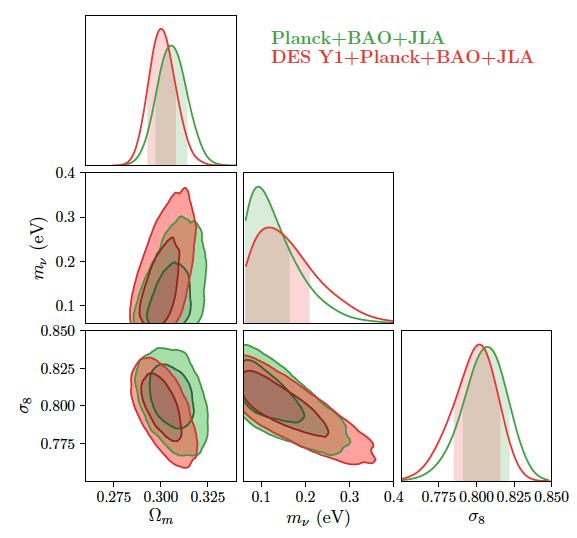 Massive Neutrinos DES clustering amplitude is lower compared to LCDM prediction from Planck decrease S 8 decrease Ω m inecrease sum of neutrino mass assume different dark matter
