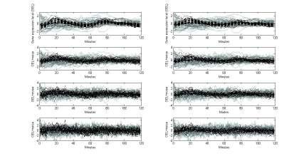 6 Rincón and Ruiz-Medina Fig. 1: Left panels: Temporal gene expression profiles of yeast cell cycle, first one: Without noise; second, third and fourth: With noise intensity ν = 0.35,ν = 0.