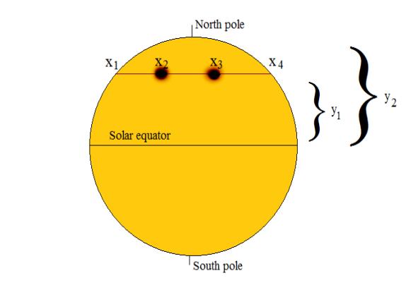 Sun. By ding this, the angle f slar latitude and lngitude can be calculated. Here is an image f hw it might lk like: Figure 6: The upper image is the Sun frm abve.
