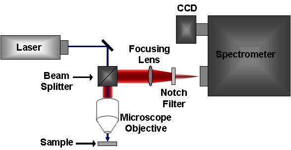 Raman spectroscopy Easy, non-destructive, non-contacting, quick method probing phonon/electron states Pumping with laser @ 532 nm, 2 mw Collecting