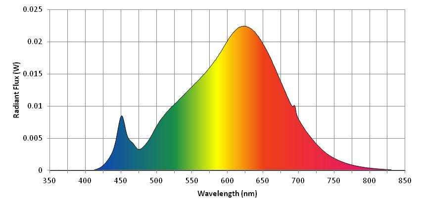 Spectral Distribution NVLAP Lab Code 500077-0 λ(nm) W/nm λ(nm) W/nm λ(nm) W/nm 360 0.000096 530 0.010864 700 0.007908 370 0.000038 540 0.011970 710 0.006140 380 0.000050 550 0.013113 720 0.