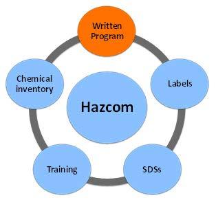 HAZCOM 5 KEY ELEMENTS Employers must have an updated chemical inventory. SDS available.