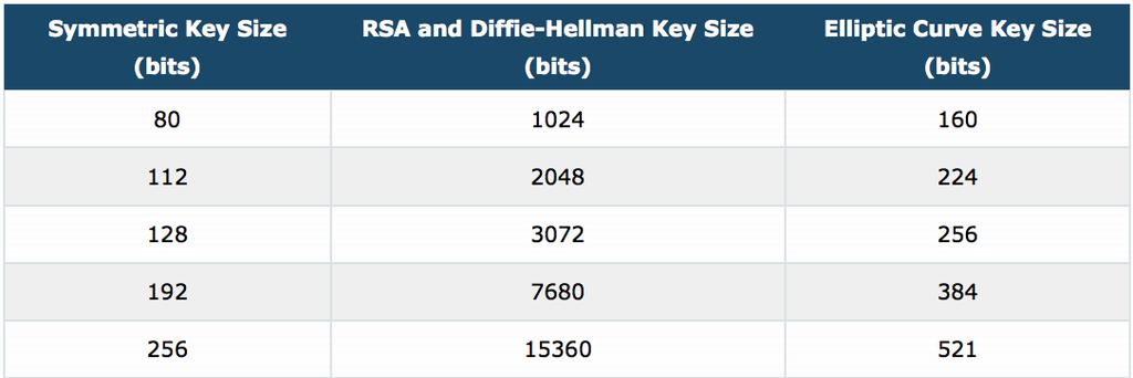 Comparison of Key Lengths Image retrieved from http://www.nsa.gov/business/programs/elliptic_curve.shtml Note: The above URL no longer works, and I have been unable to find a replacement URL.