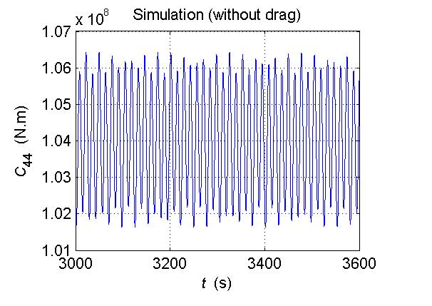 25 Figure 9. Roll stiffness variation (drag) : T = 6.9 s and A = 0.