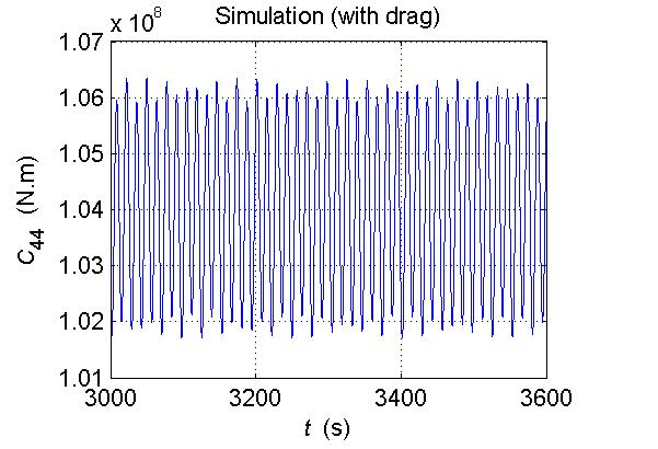 26 Figure 11. Roll stiffness variation (drag) : T = 13.8 s and A = 0.