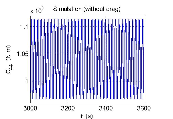 27 Figure 13. Roll stiffness variation (drag) : T = 5.1 s and A = 0.