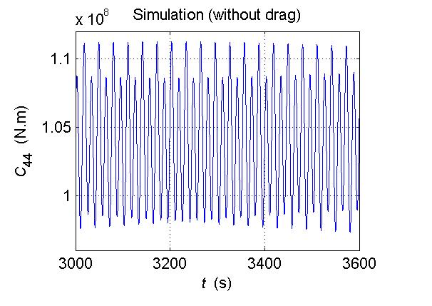 28 Figure 15. Roll stiffness variation (drag) : T = 7.5 s and A = 0.
