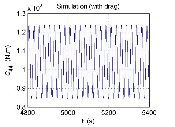33 Figure 25. Roll stiffness variation (drag) : T = T and A = 1.25 m.
