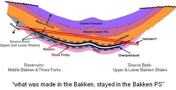Bakken Total Petroleum System (Used Mostly to