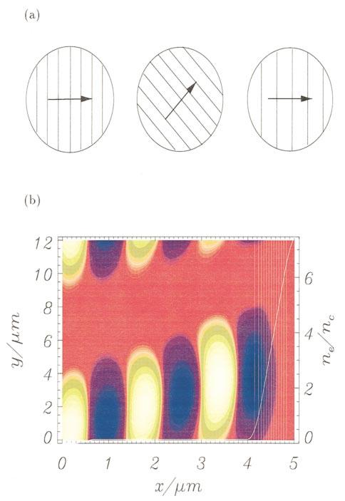 FIG. 2(color). Illustration of the boost technique in 2D for an incident laser pulse of Gaussian pulse envelope (a) and time resolved E y taken in the simulations (b).
