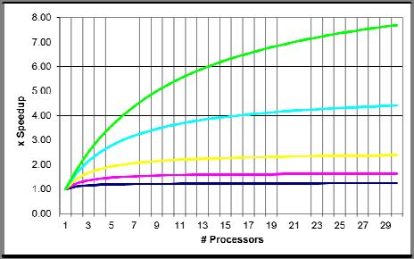 Amdahl s Law as a ucto of umber of Processors ad arallel 5 8.00 7.00 arallel : 90% 6.00 x Seedu 5.00 4.00 3.00 2.00 80% 60% 40%.00 0.