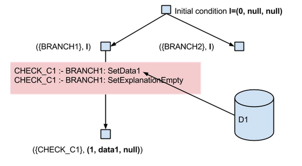Example (The Local Algorithm) Find advancing rules applicable at ({BRANCH1}, I) Alex Brik and Jeffrey B.
