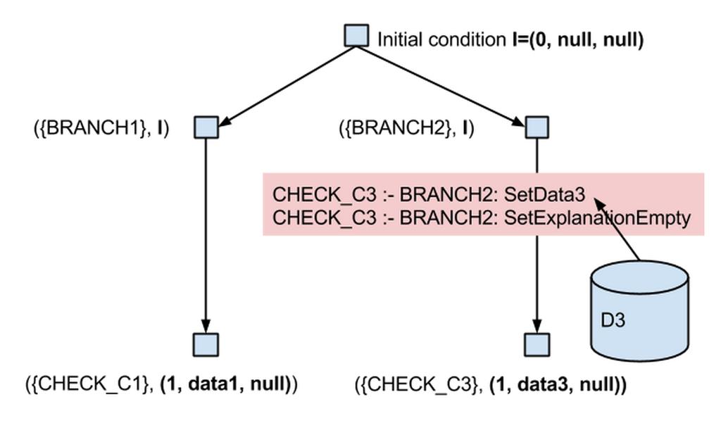Example (The Local Algorithm) Find advancing rules applicable at ({BRANCH2}, I) Alex Brik and Jeffrey B.
