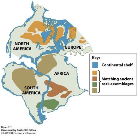 Theory of continental drift NOT THE SAME as plate tectonics, but the key