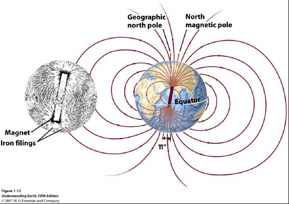 Geodynamo causes two-pole magnetic field.