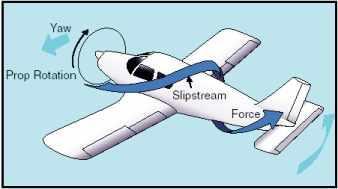 Slip Stream Air pushed backwards by the propeller has a corkscrew pattern This applies