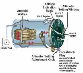 The Altimeter The Altimeter Operates on static pressure Higher pressure Lower