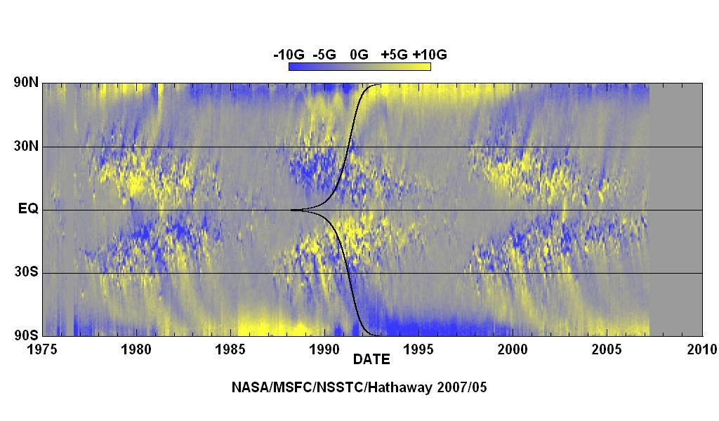 inset. AR loops can be seen in the neighbourhood (from [Mar]).... Solar activity cycle Fig. 5.