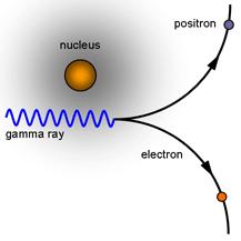 Pair Production A third type of photon-matter interaction. Example of conversion of energy into mass. Important for high energy photons. Incident photon converts into an electron-positron pair.