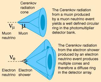 Cerenkov Radiation Emitted when a