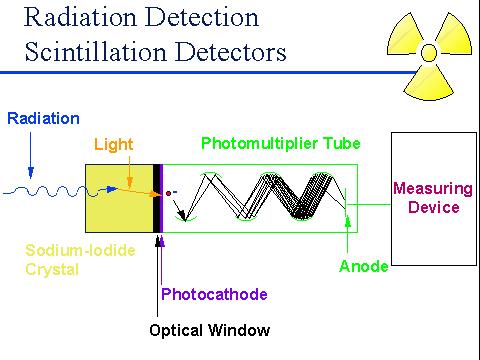 Scintillation Many materials emit light when atoms or molecules are excited by a charged particle passing nearby Emitted