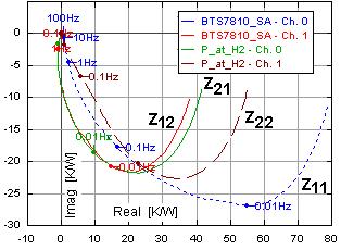Figure 6. Self-impedance and transfer impedance curves for the three-chip module in still-air setup, complex loci. Figure 7.