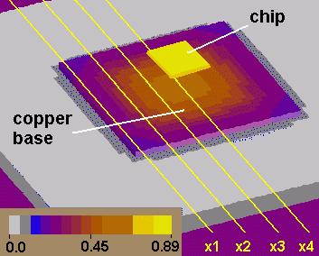 For the cold-plate setup, we find values of 8, 1.2, and 0.6 K/W for the low-frequency limits of Z(ω) corresponding to the strong decoupling of the chips.