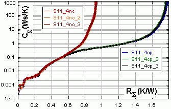 Making the difference between the hot point and the temperature where the curves depart we can already say that R thjc is slightly more than 0.6 K/W. Figure 16.