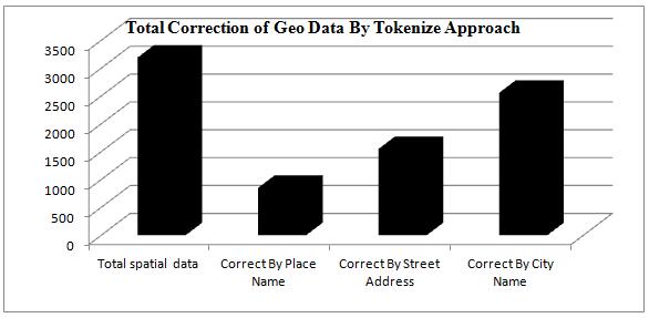 Accuracy of place name (%) Total No. of correct place latitude and longitude Geo spatial database row 100 (1) Accuracy of street name (%) Total No.